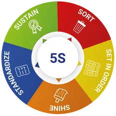 5 steps of the 5 S method